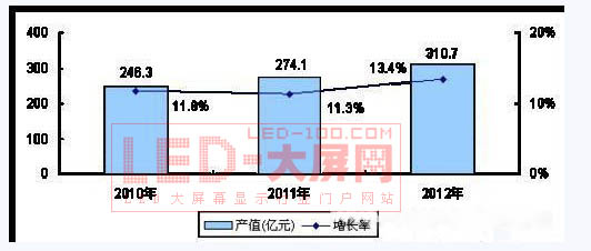 2010-2012���Ї�LED�a�IҎģ�A�y