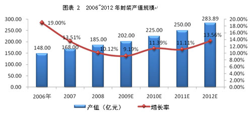 LED封裝的現(xiàn)狀及未來